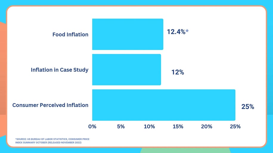 Consumers perceive inflation to be higher than it actually is