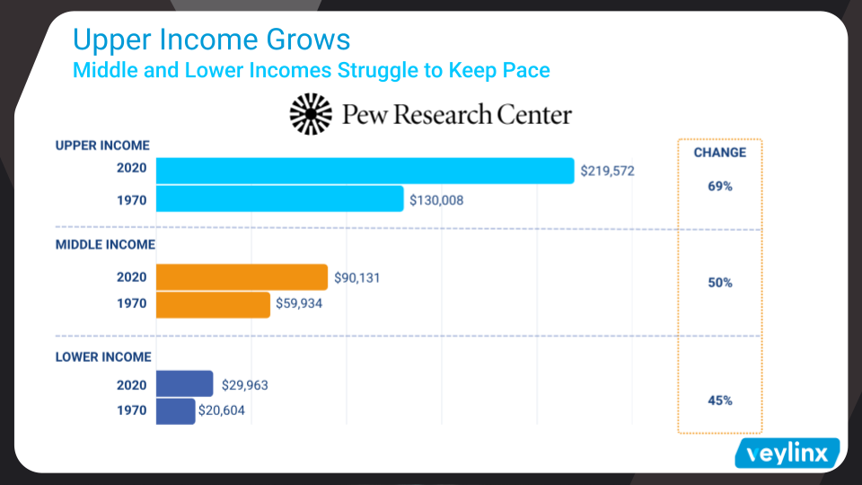 Graph from Pew Research Center showcasing upper income growth by 69% meanwhile middle and lower income struggle to keep up.