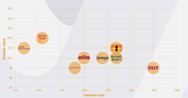 average value per selection rate-1