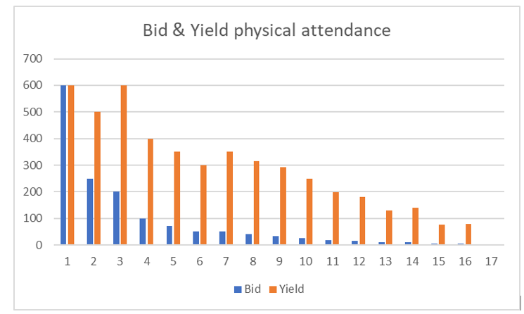 Bid and Yield physical attendance for conference