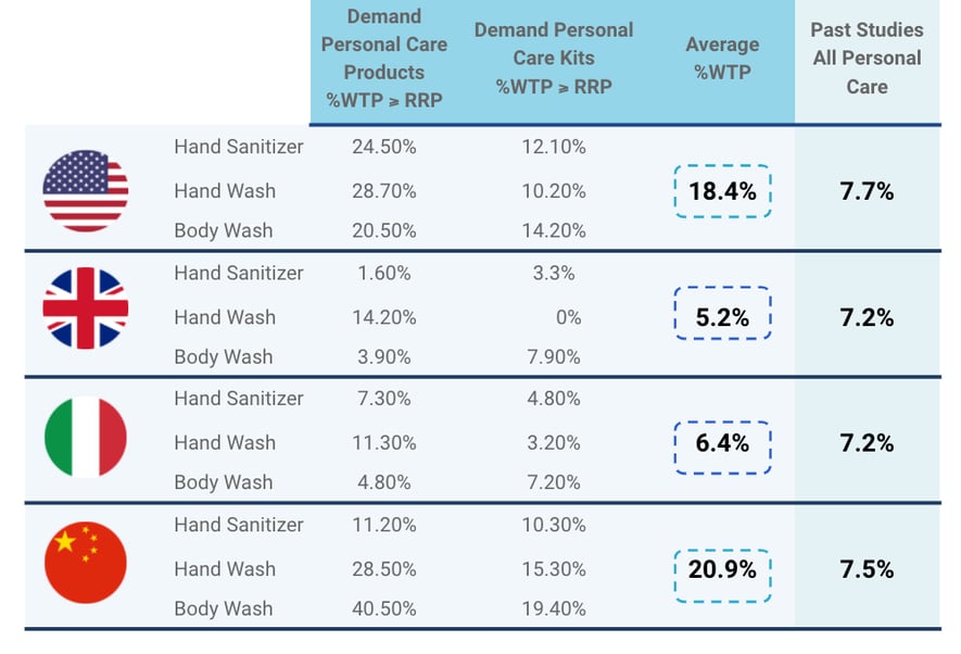Demand for personal care products vs. personal care kit in the USA, the UK, Italy and China.