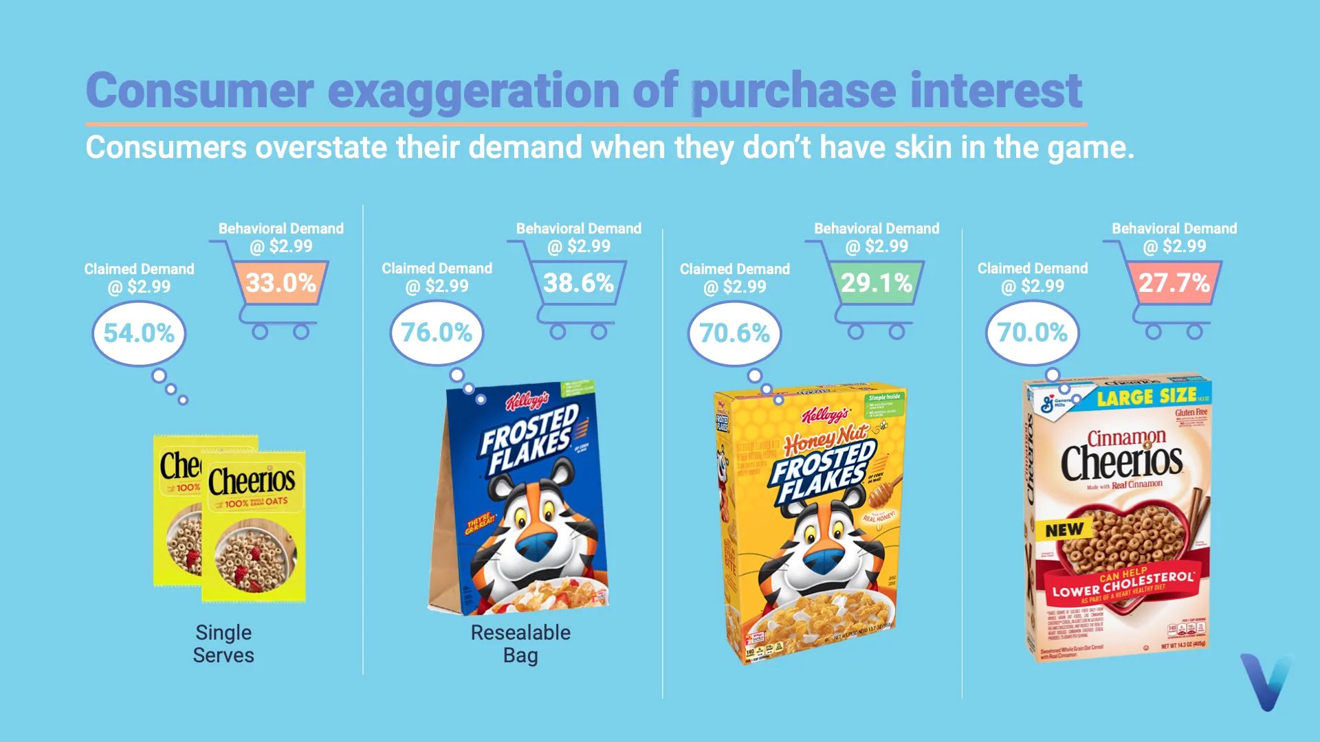Consumers tend to overstate their demand in market research when they don't have skin in the game