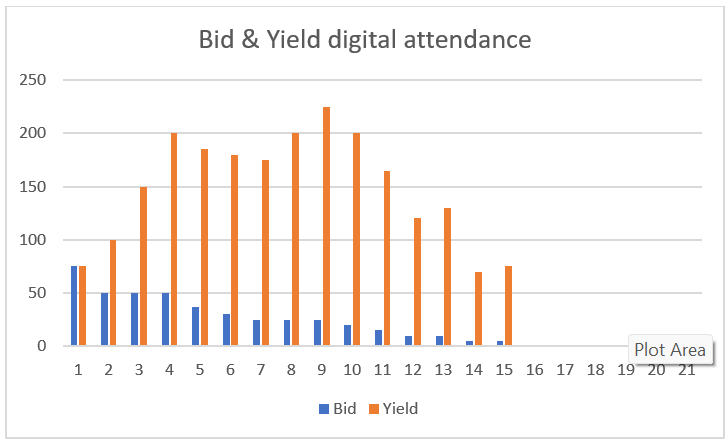 Bid & Yield digital event attendance